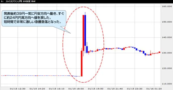 スイスフランショック時のチャート
