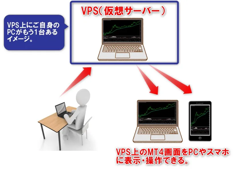 VPSは自動売買EAを24時間稼働させるために必須の仮想サーバー