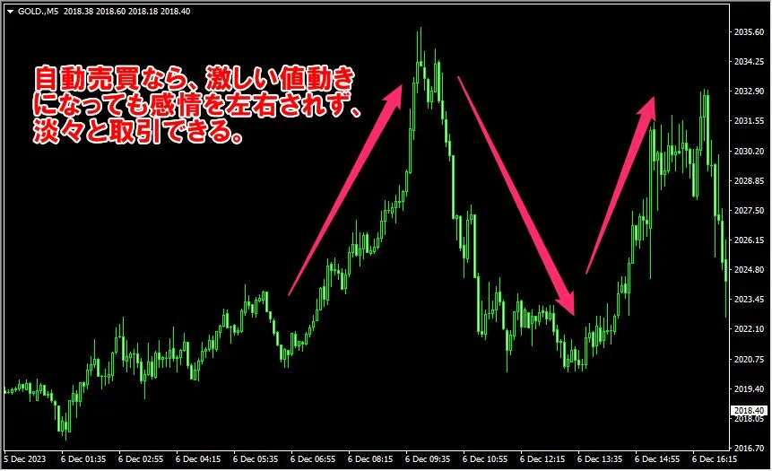 自動売買なら海外FXでの取引で感情に左右されない