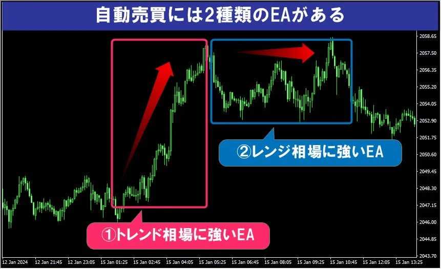 海外FXの自動売買には2種類のEAがある