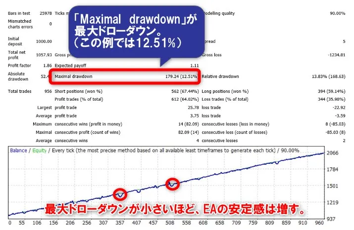 海外FXの自動売買では最大ドローダウンが小さいことも重要