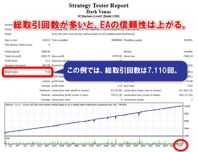 海外FXの自動売買はEAバックテストの総取引回数が多いと信頼性が高まる