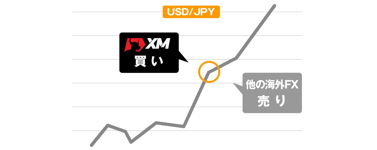 ほかの業者に口座を開設しての両建て