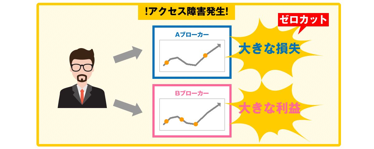 インターネットの接続遅延を利用した取引