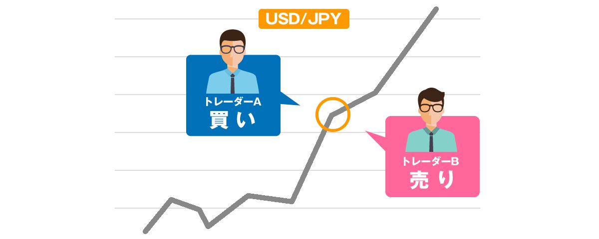 複数人のグループで口座を開設しての両建て