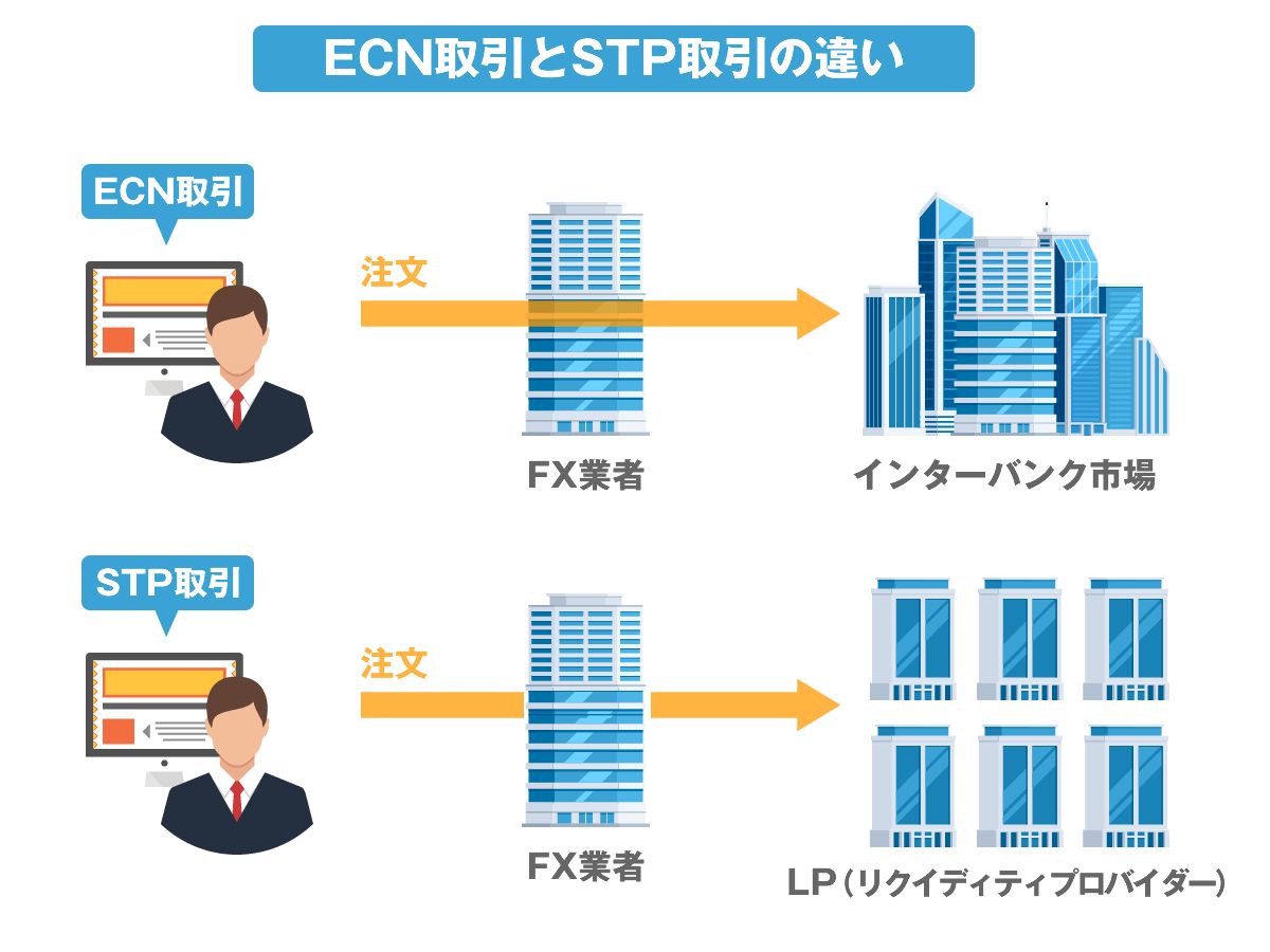 海外FXに多いNDD方式にはECN方式とSTP方式がある