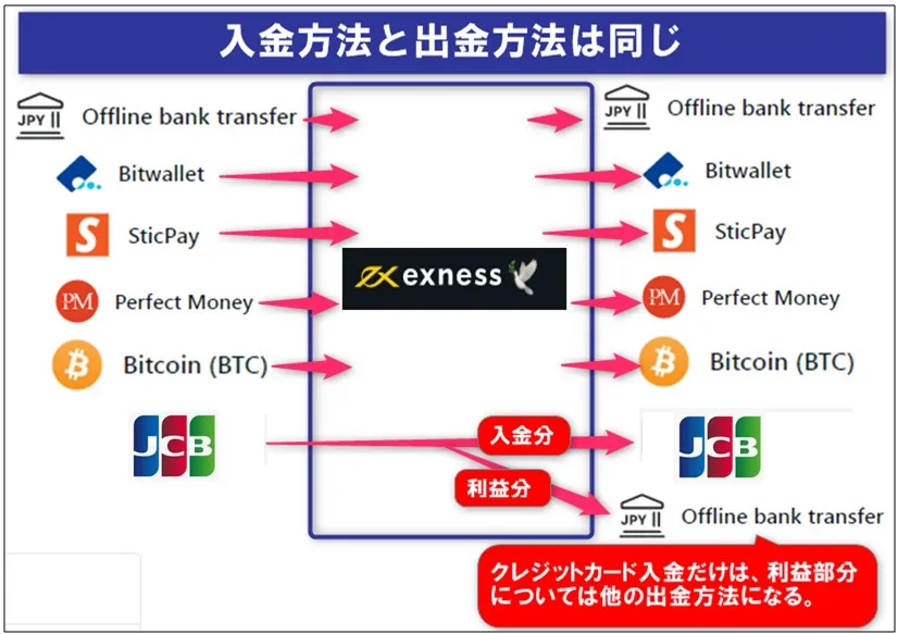 Exness(エクスネス)は入金方法出金方法は統一する必要あり