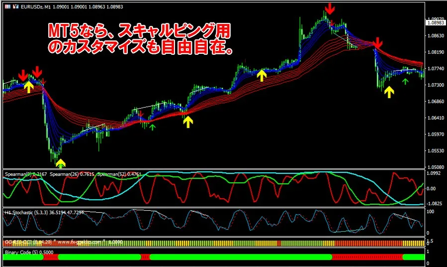 MT5ならスキャルピング用のカスタマイズも自由自在