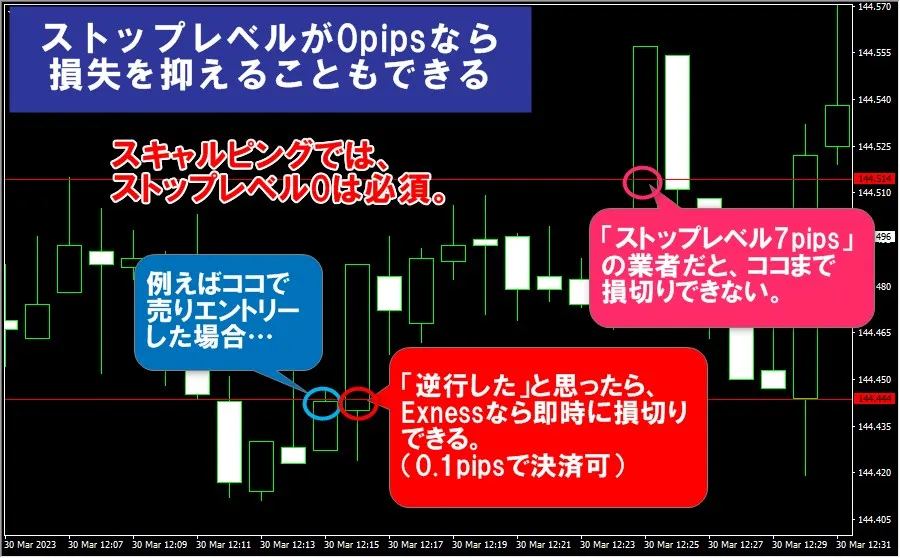 ストップレベル0pipsなら損失を抑えることもできる