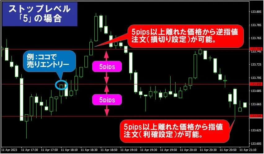 ストップレベルとは指値・逆指値注文で最低限離さなければならない値幅のこと