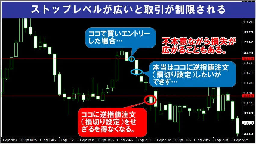 ストップレベルが広いとトレードが制限される