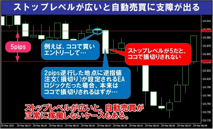 ストップレベルが広いと自動売買に支障が出る