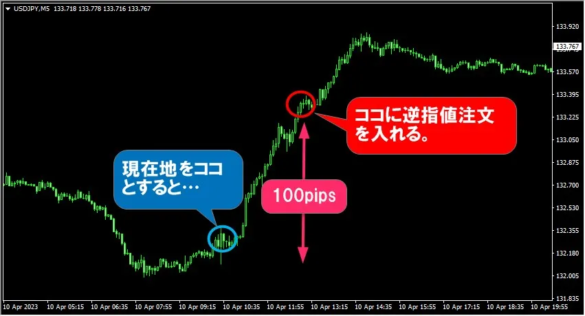 現在価格から100pips離れた価格に逆指値注文を設定