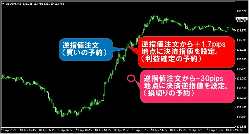 実質スプレッド+1pipsに決済指値を設定