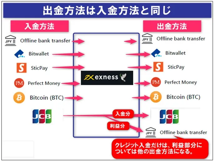 入金方法と同一方法で決済する必要あり