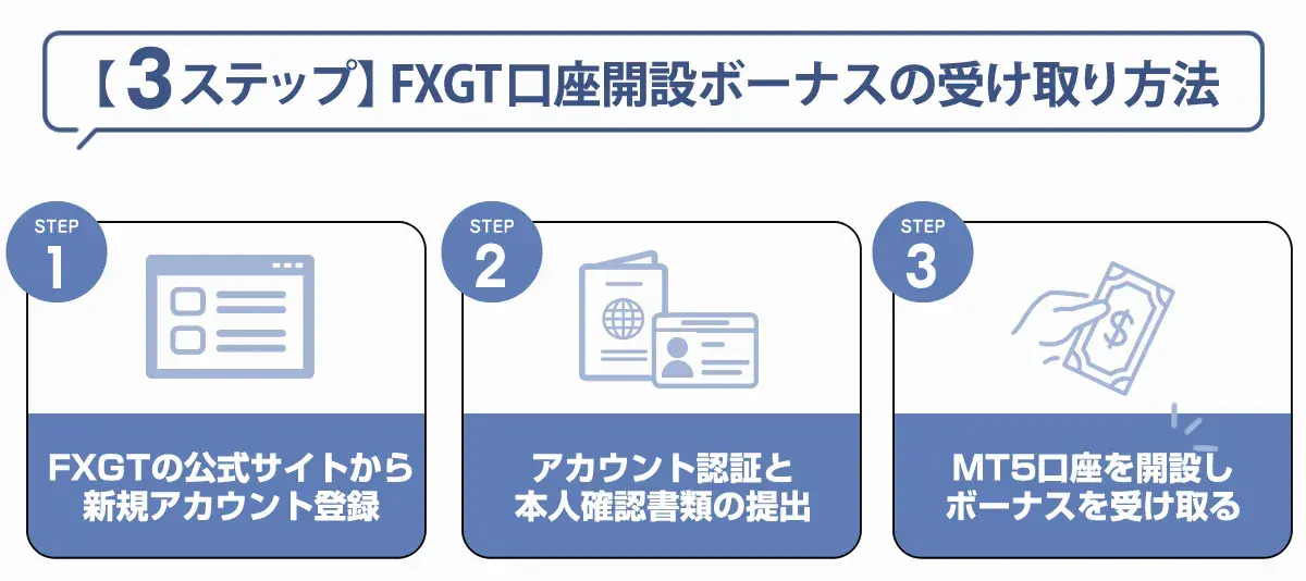 FXGTの口座開設ボーナスの受け取り方