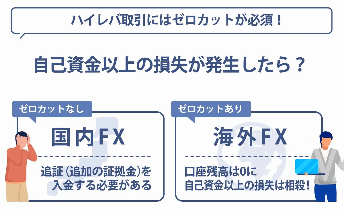 海外FXのメリット-ゼロカットシステムで追証なし