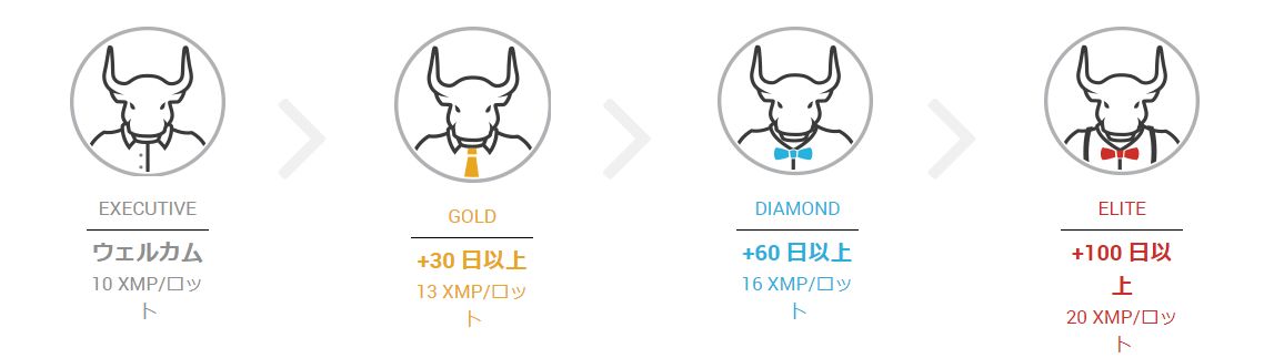 XMポイントのステータスランク