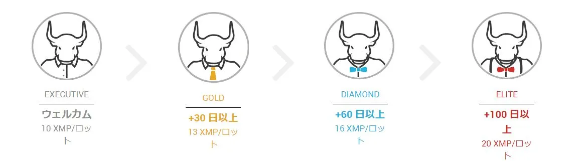 XMTrading(エックスエム)のロイヤルティプログラム