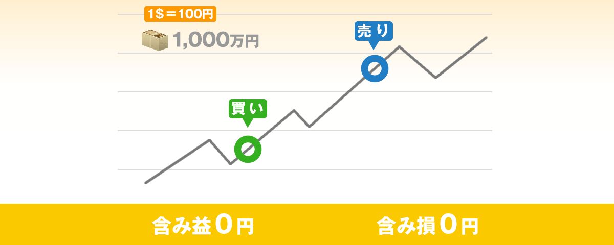 海外FX口座での資金が1000万円ある場合