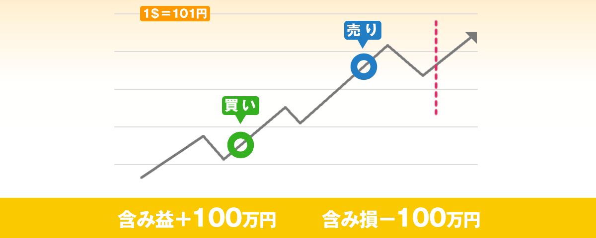 レートが1ドル=100円の状態で100万通貨ずつで両建て