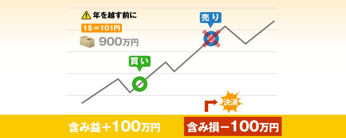 年を越す直前に含み損の100万円を決済