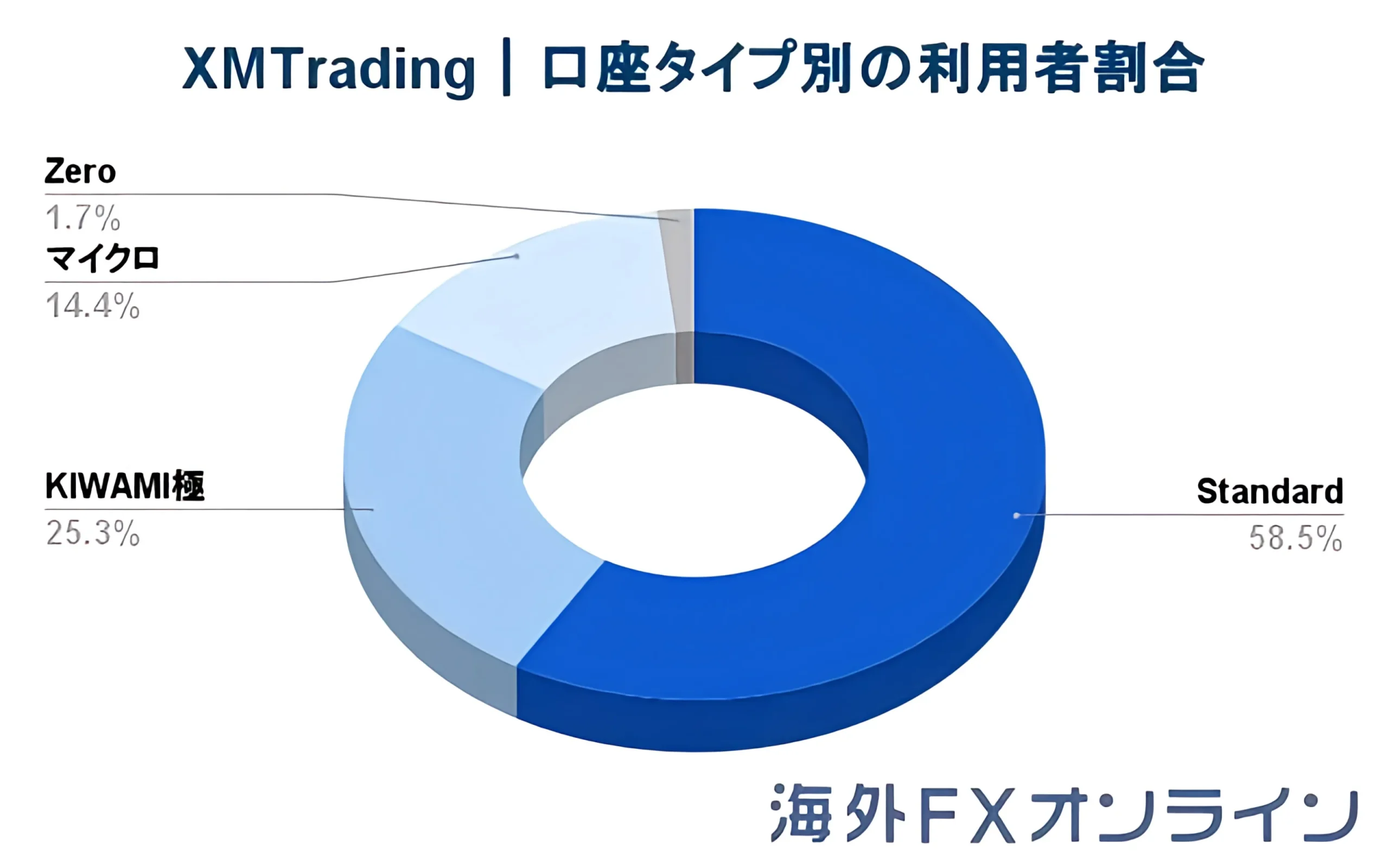 XMTrading｜口座タイプ別の利用者割合