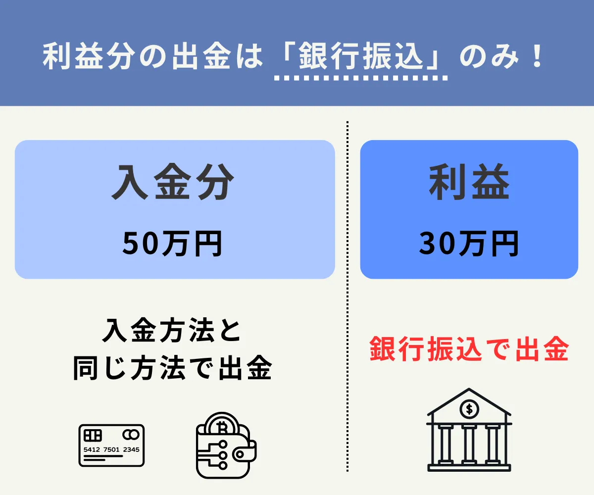 利益の出金は銀行送金のみ