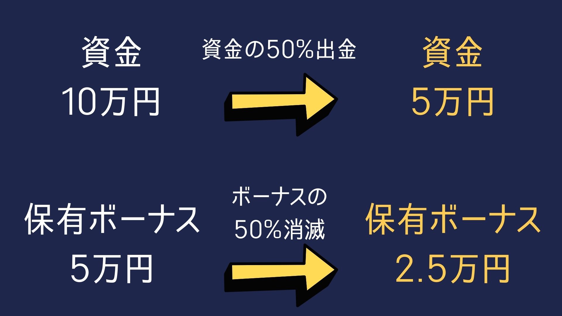 XMTrading出金に伴うボーナスの消滅