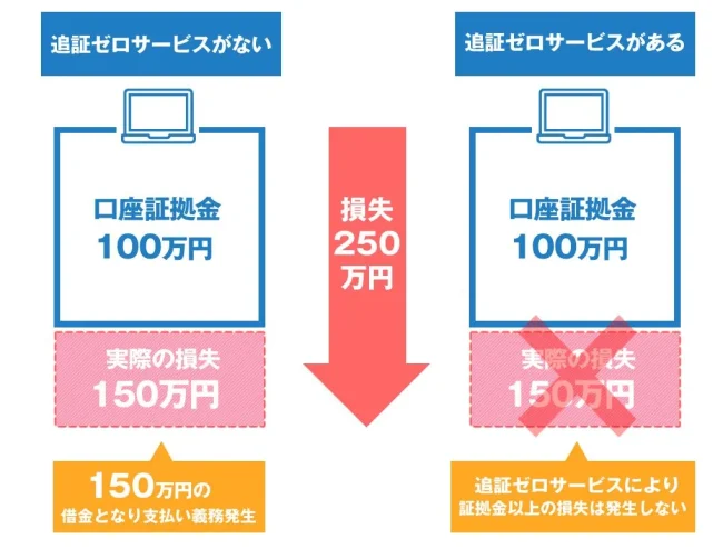 海外FXのゼロカット方式について