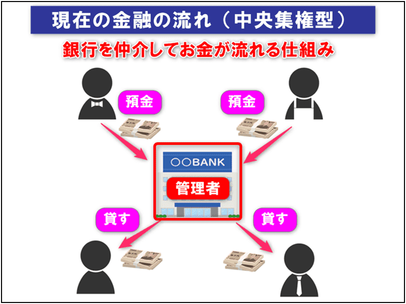 現在の金融の流れ(中央集権型)銀行を仲介してお金が流れる仕組みとなってます。