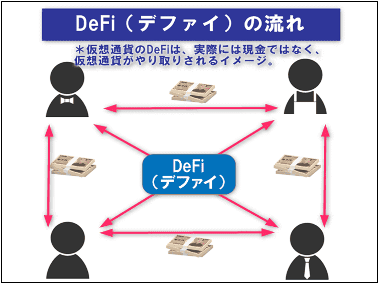 Defi(デファイ)の流れ※仮想通貨のDefiは実際には現金ではなく、仮想通貨がやり取りされるイメージ。