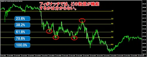 フィボナッチ数列を活用したFXのトレード手法！使い方や線の引き方を