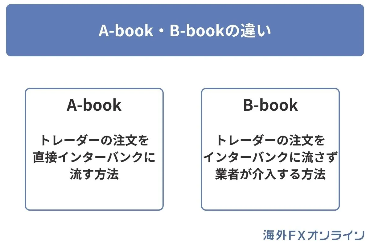 A-bookとB-bookの違いは注文の処理方法
