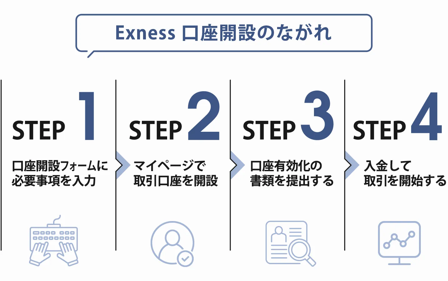 Exness(エクスネス)口座開設手順の図解
