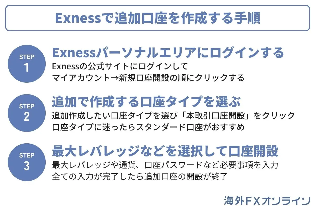 Exness(エクスネス)の追加口座を開設する方法