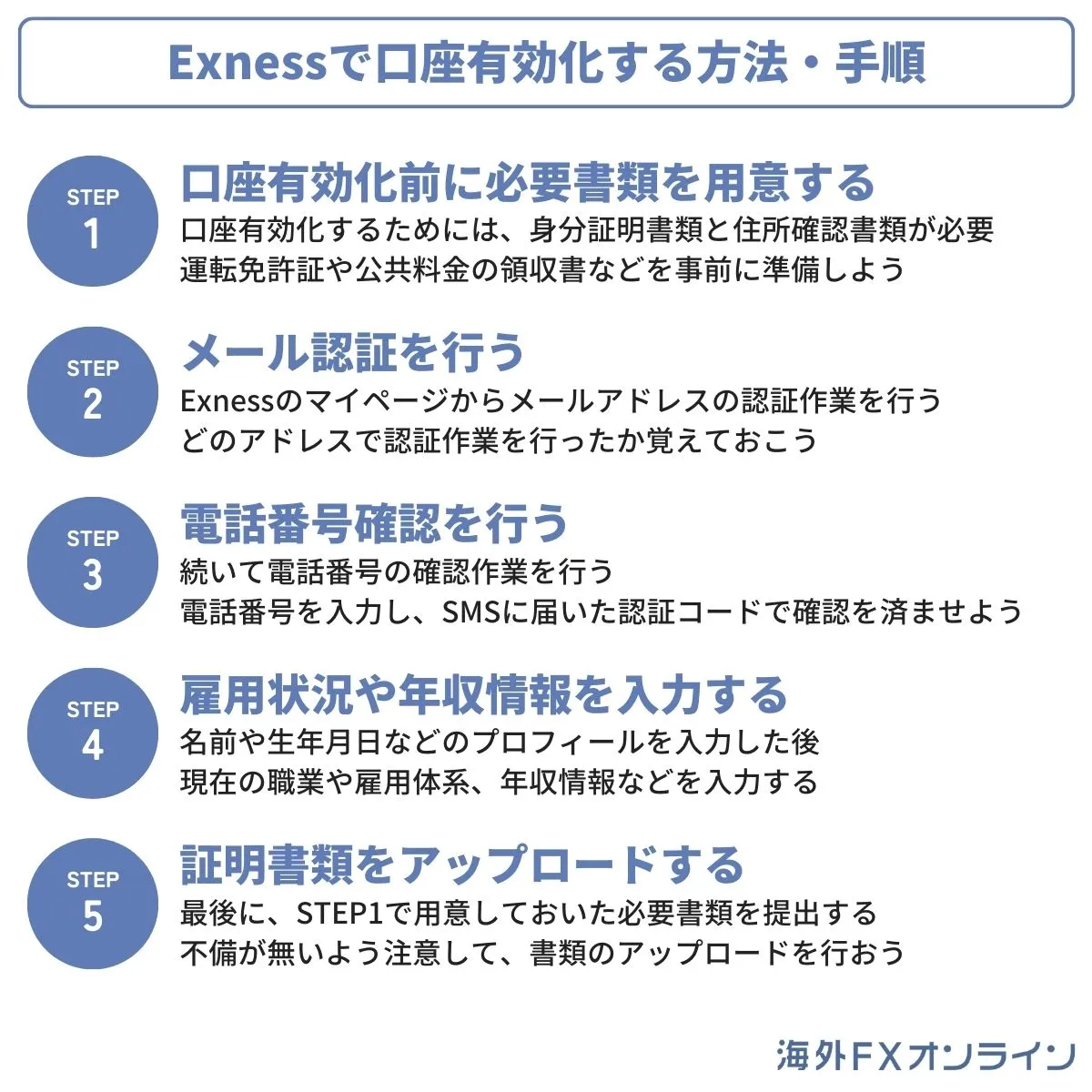 Exness(エクスネス)の口座有効化方法・手順