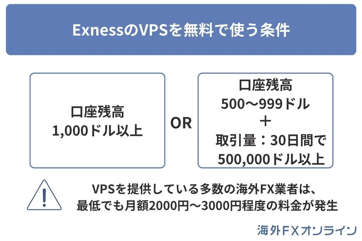 ExnessのVPSを無料で使う条件