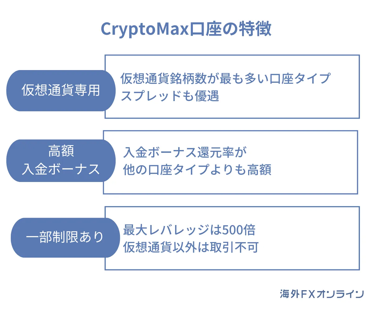 FXGTのCrypto Max口座