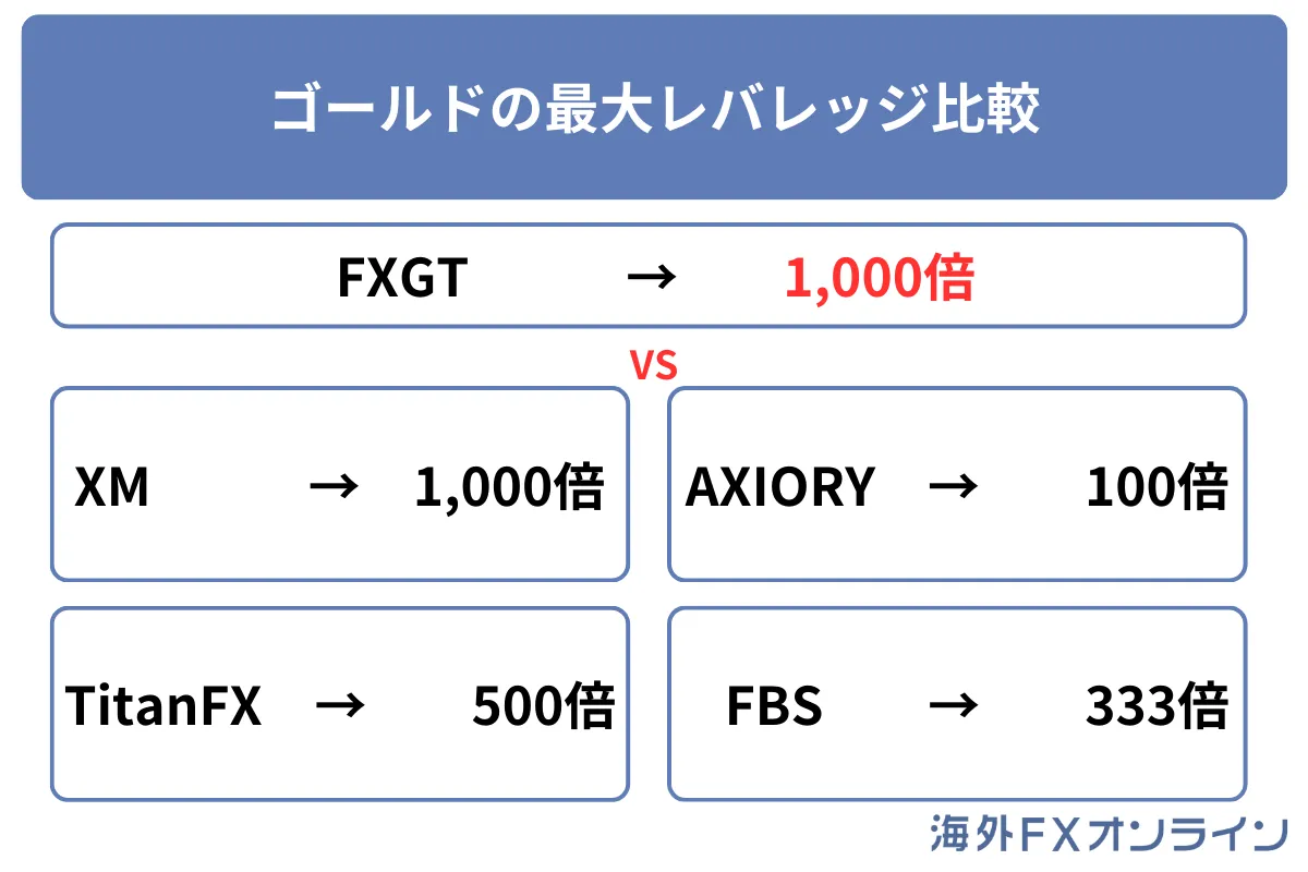 FXGTのゴールドの取引条件を他海外FX業者と比較