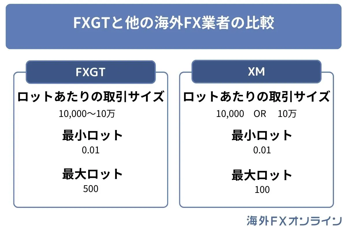FXGTと他の海外FX業者の比較