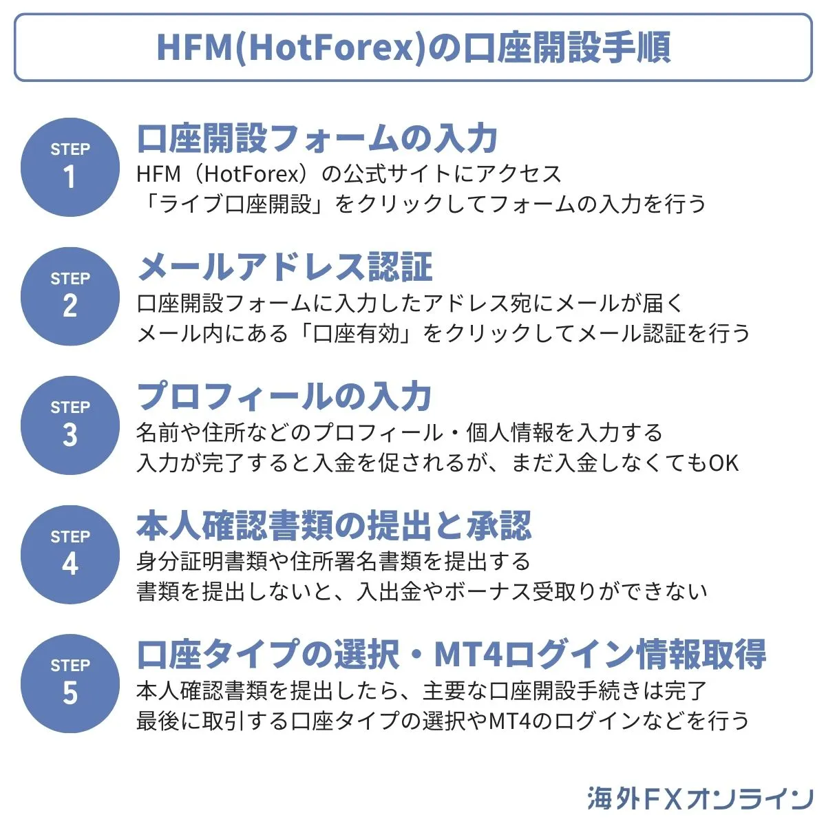 HotForex（ホットフォレックス）の口座開設手順
