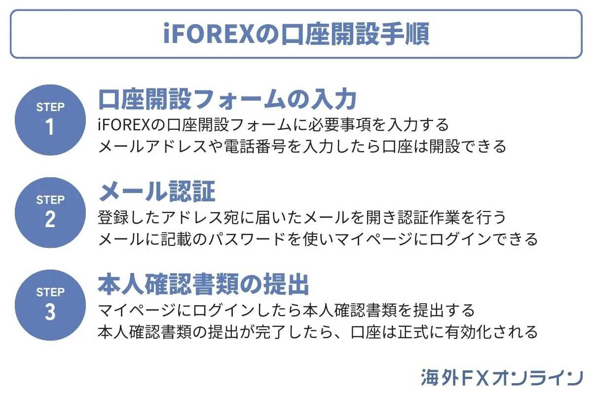 iFOREX(アイフォレックス)の口座開設手順