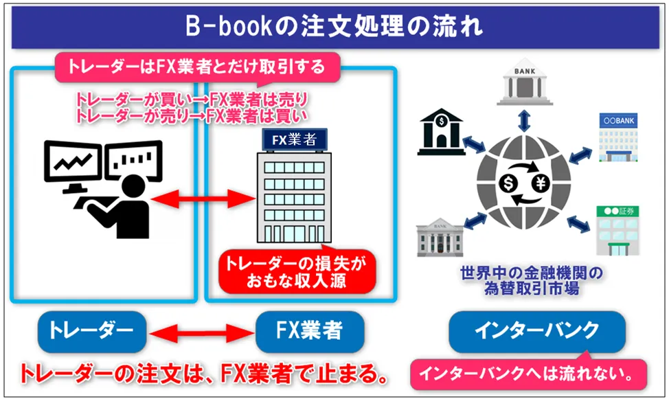 B-bookの注文処理方法