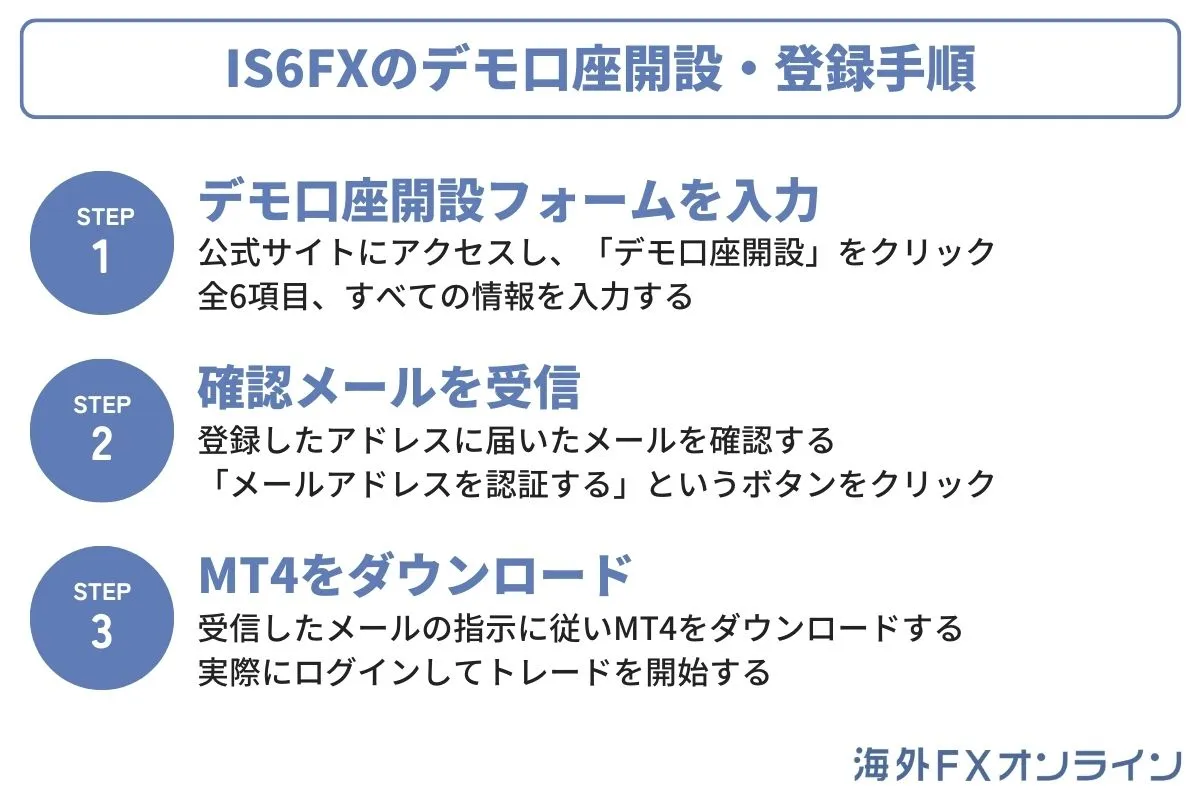 IS6FXのデモ口座開設・登録手順