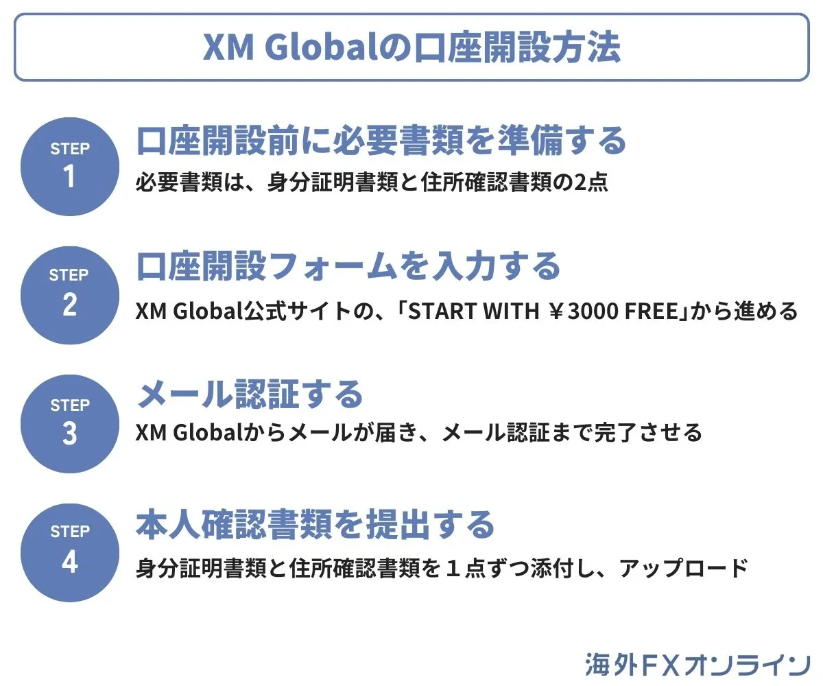 マレーシアで利用できるXM Globalの口座開設方法