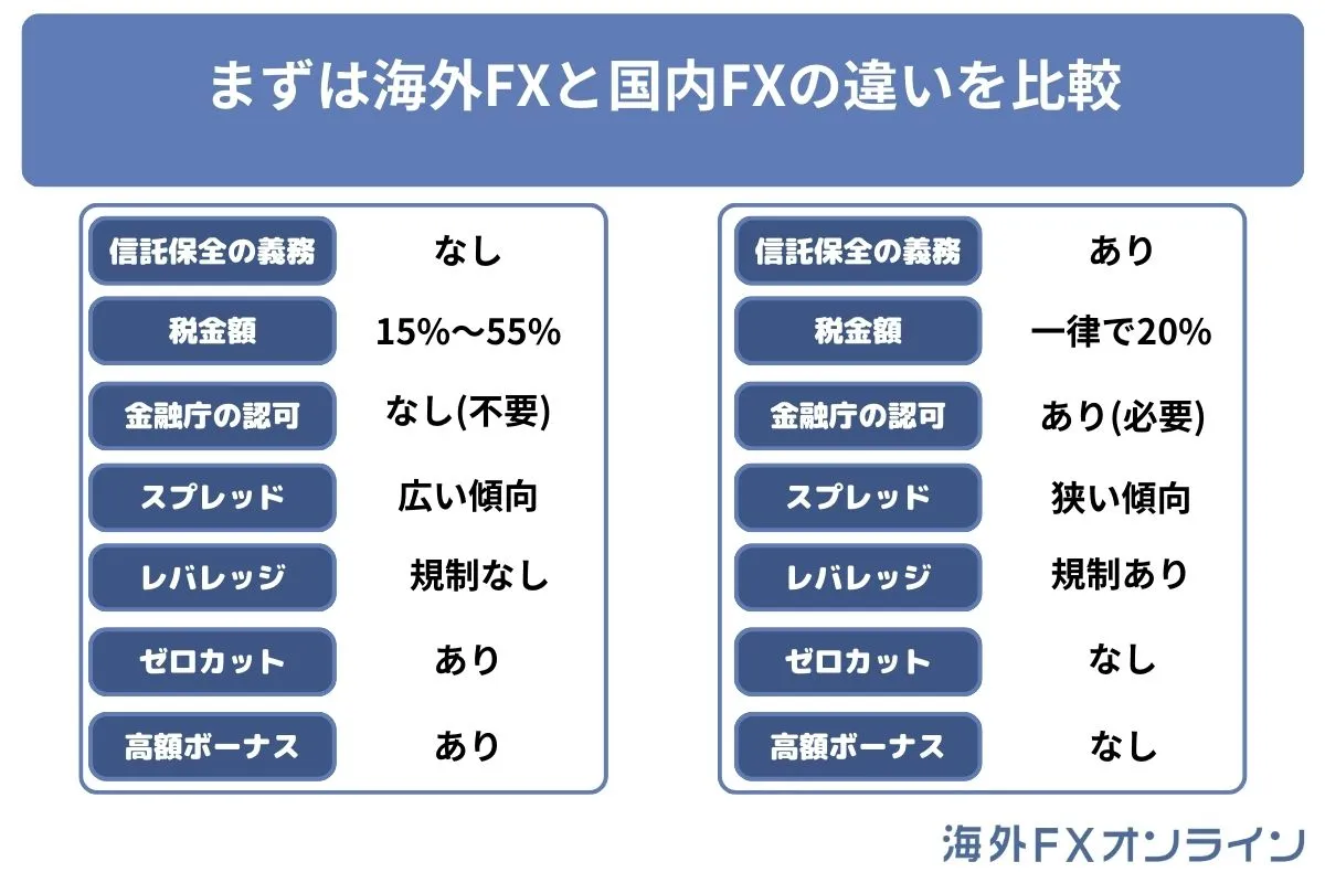 まずは海外FXと国内FXの違いを比較