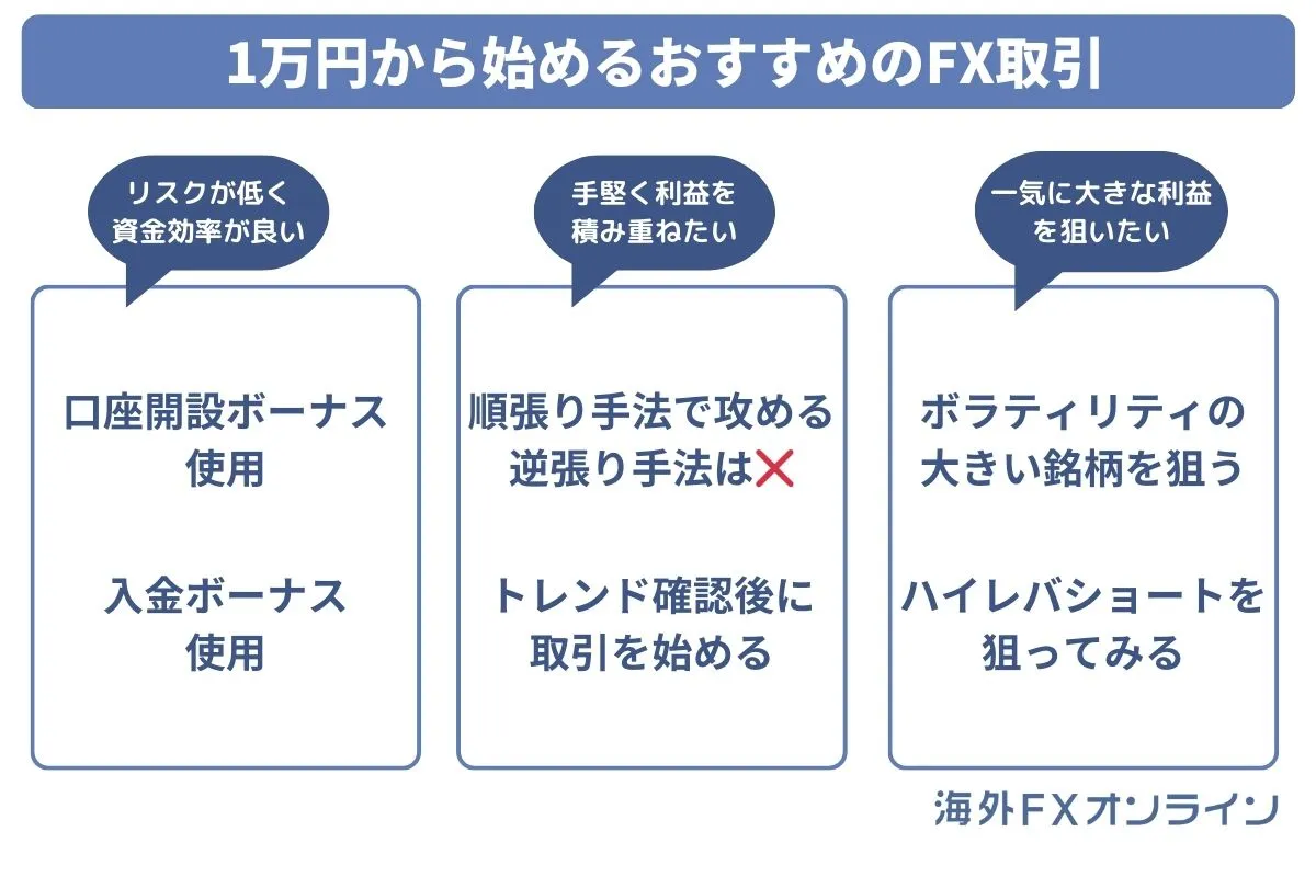 1万円から海外FXを始めるおすすめのFX取引・運用方法