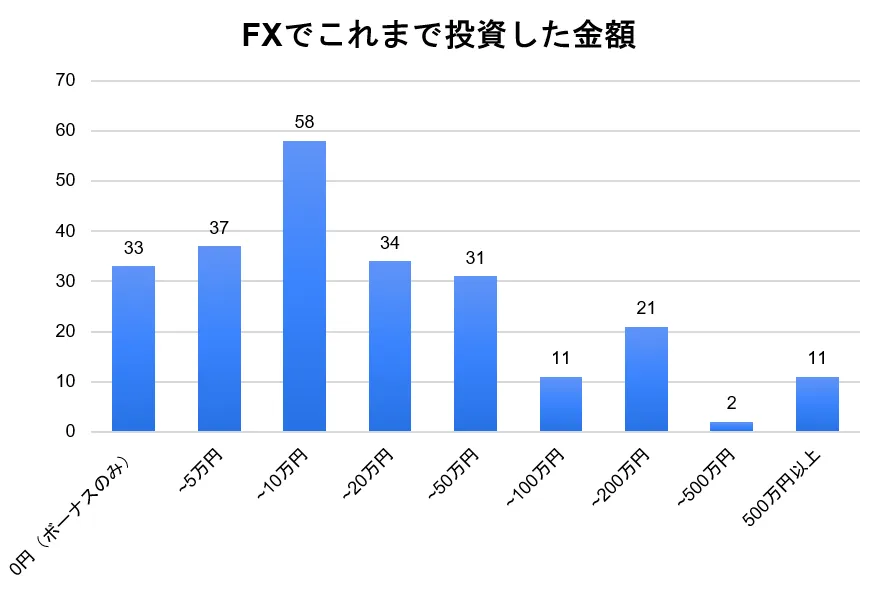 FXの投資金額は10万円以内が最多