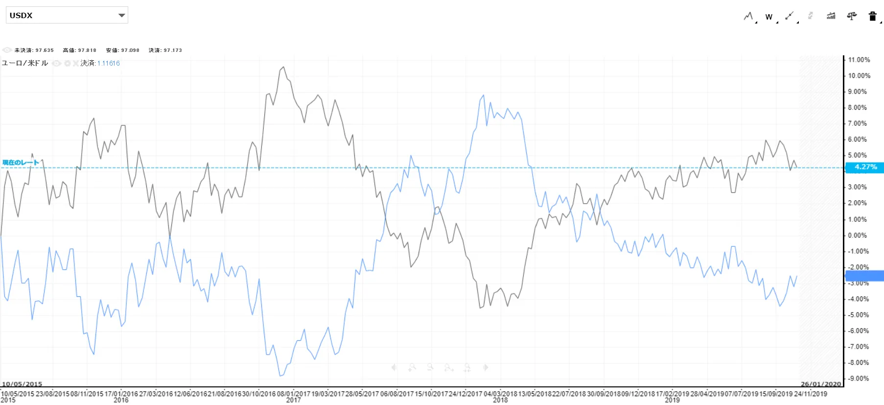 ユーロドルとドルインデックスを比較したチャート